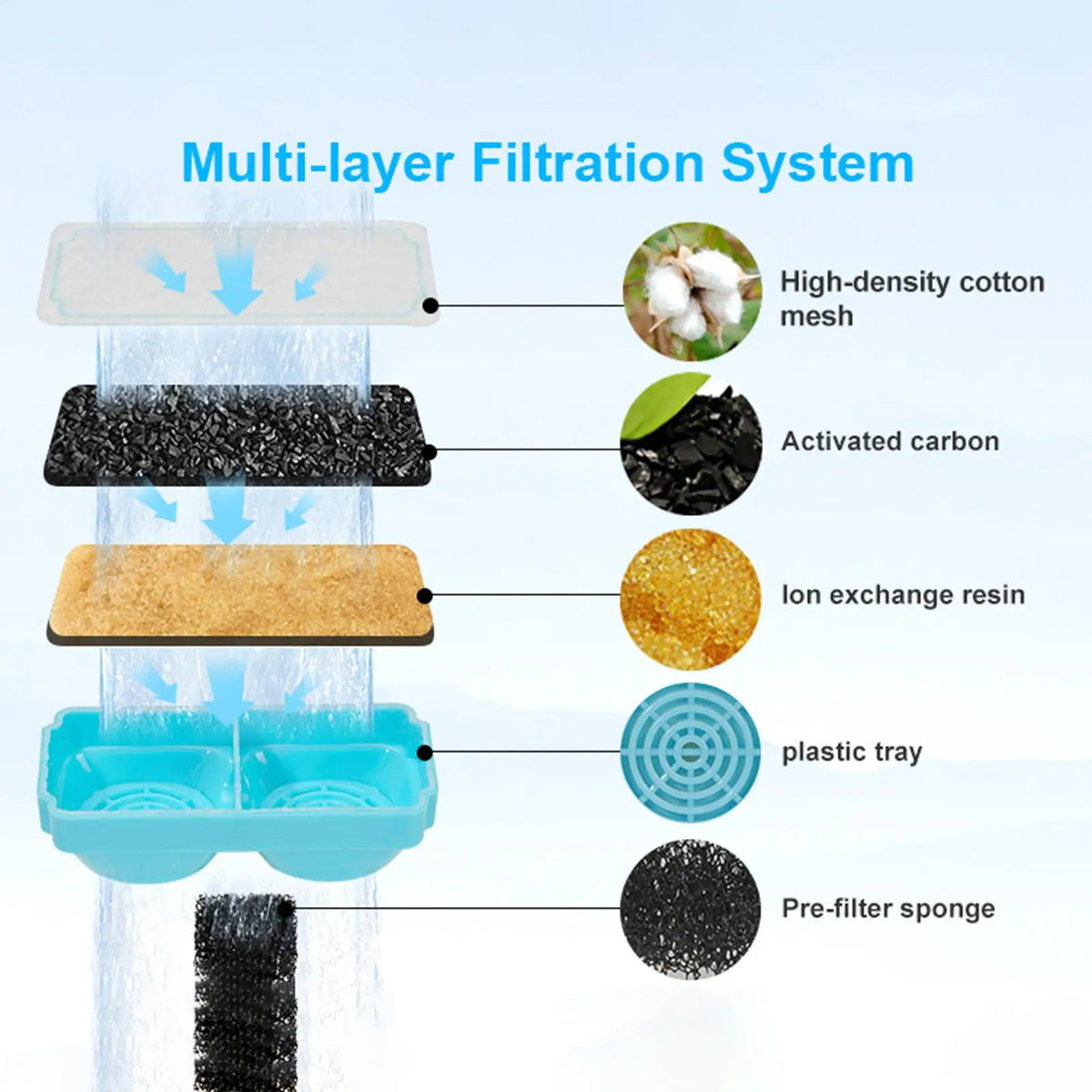 Cat Water Fountain Filter Replacement, Odor Remover with Sponge, Compatible with Most Pet Drinking Dispensers for Fresh Water Vue