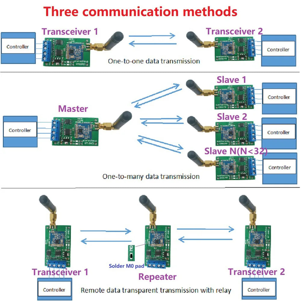 2PCS RT18A01 RS485 Transceiver Wireless Repeater 485 Master-slave Control 433M 868M FSK Uhf Module for PTZ Camera PLC Modbus RTU Vue