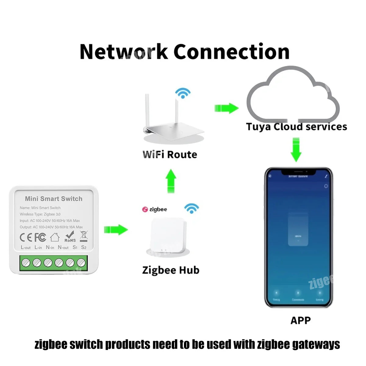 Mini Smart Switch Zigbee 3.0 16A/20A 2 Way Control For Tuya DIY Light Switch Module Home Automation Zigbee Gateway Required Vue