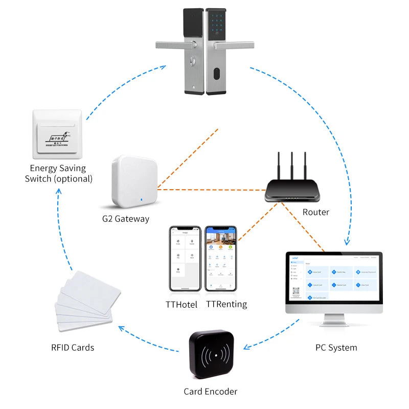 TTlock/ TThotel/ TTrenting Bluetooth Smart Card Digital Keypad Code Password Keyless Door Lock Electronic Vue