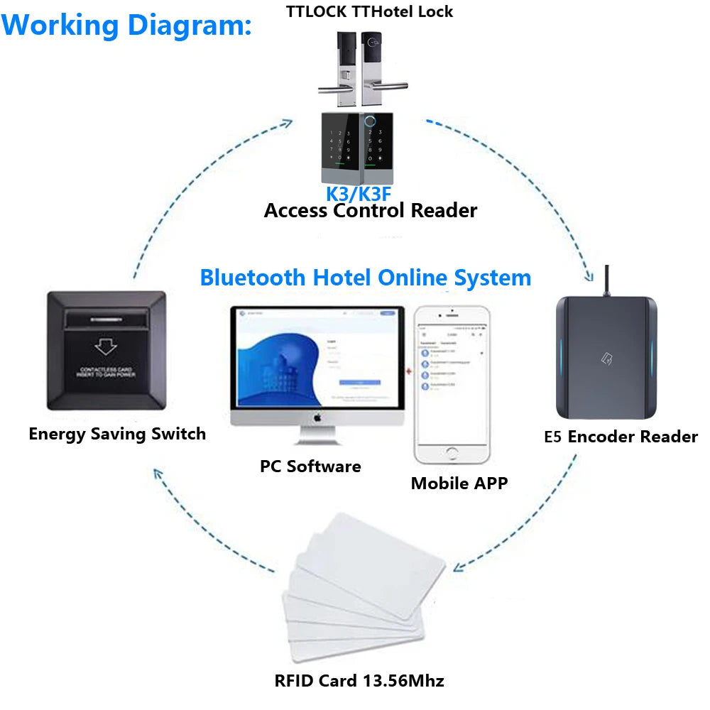 E5 for All Intelligent Lock of TTLOCK App TT Hotel New in Smart RFID IC Card Reader Encoder TT Renting System Software 13.56Mhz Vue