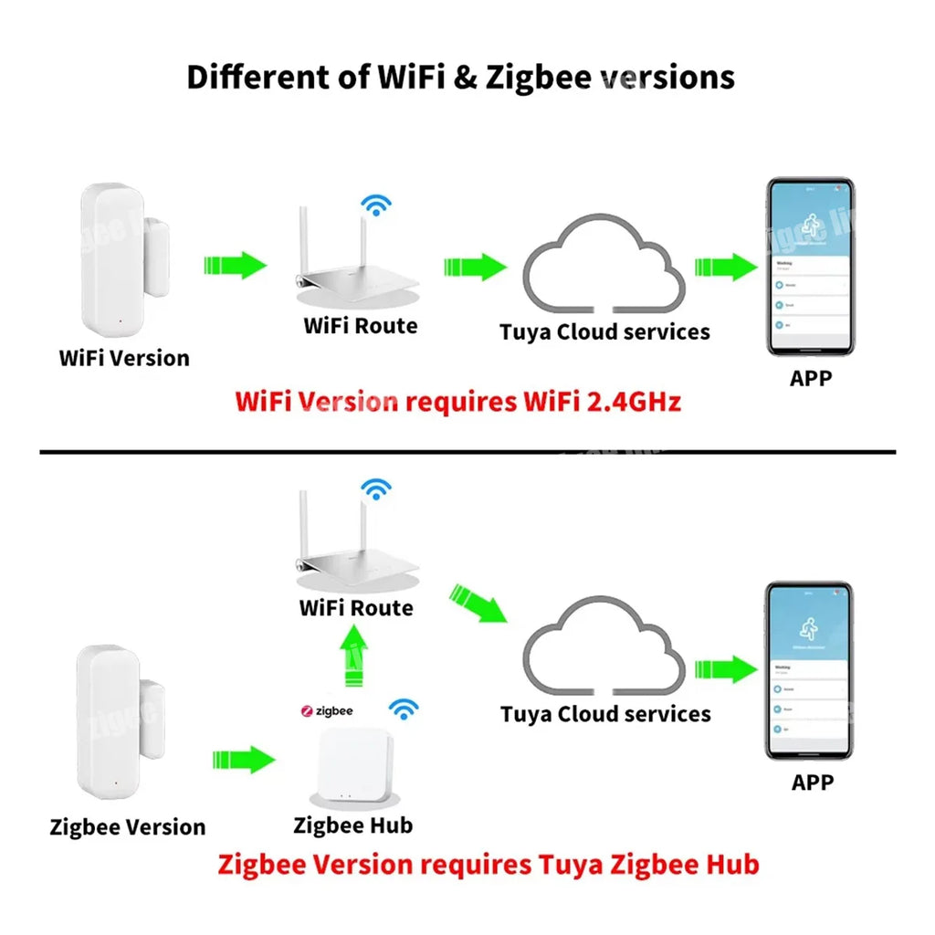 Smart Window Door Sensor Zigbee3.0 Tuya Smart Home Security Alarm System App Remote Monitor Via Alexa Google Home Smart Vue