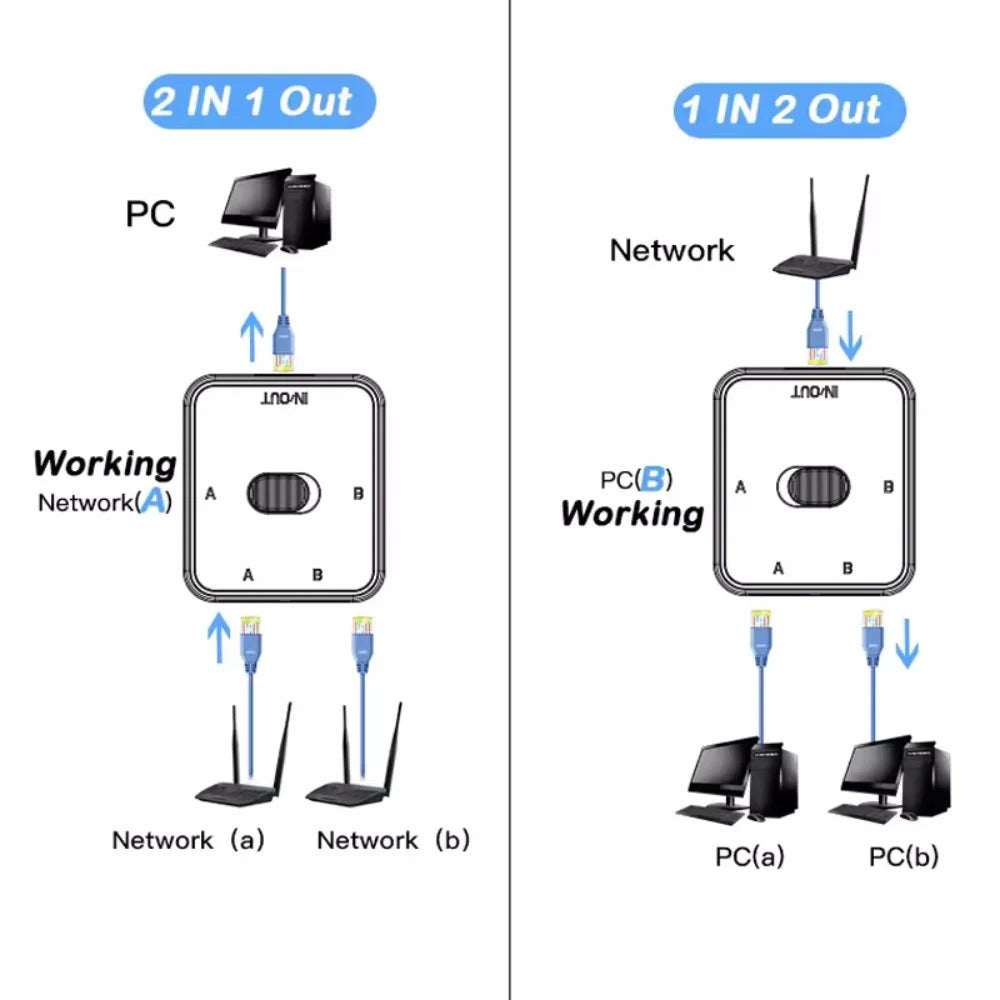 2 Port Gigabit Network switch RJ45 Switch Network Splitter Cable Extender 1000mbps Selector Power Free 2 Way adapter Connector Vue