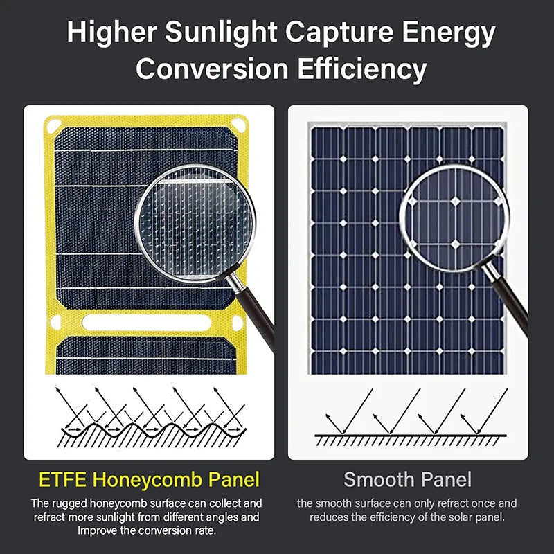 ETFE Solar Panel 30W 40W High Power Monocrystalline Waterproof Foldable Outdoor Cells Battery Charger for Mobile Phone Travel Vue