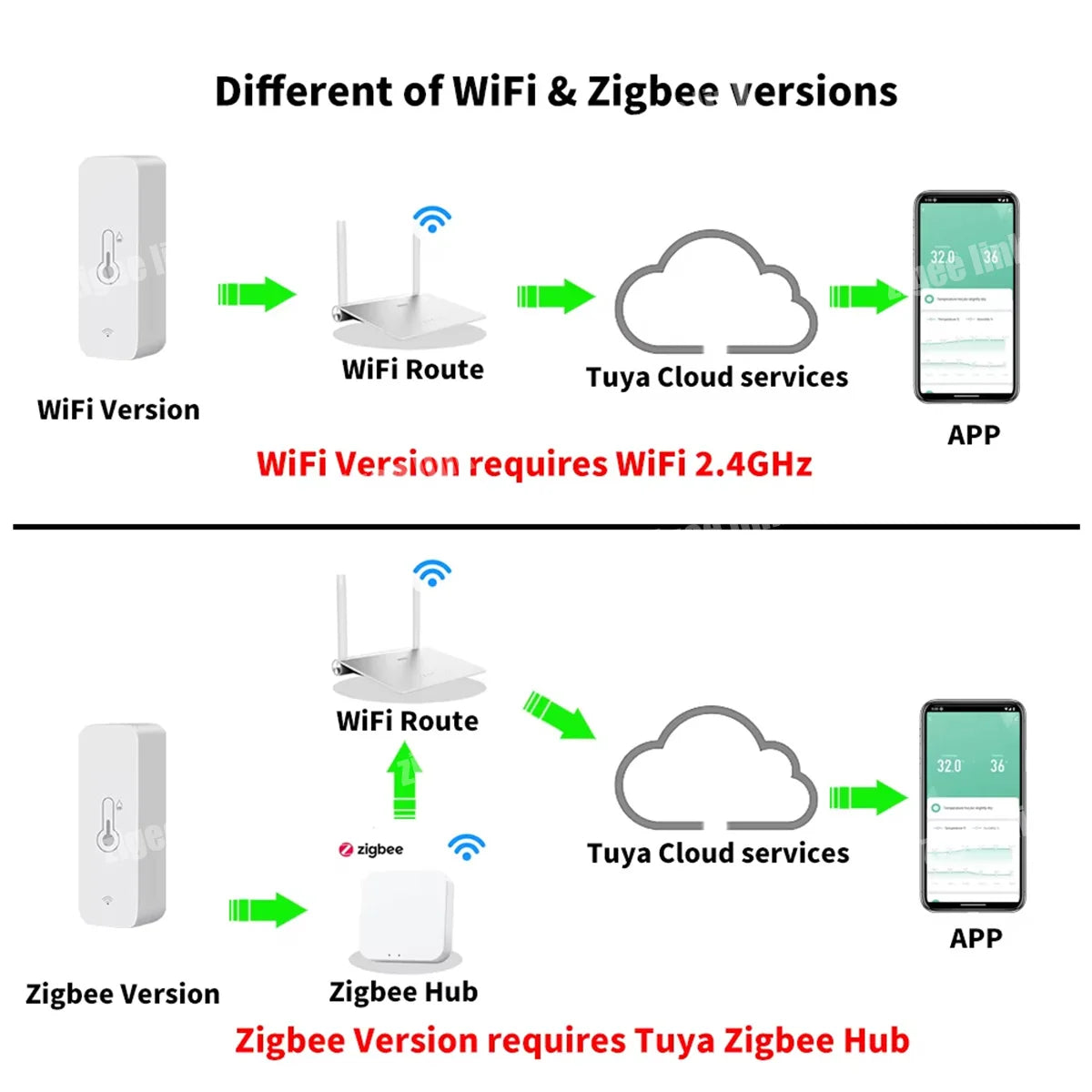 Zigbee 3.0 Temperature and Humidity Sensor Smart Home Indoor Thermometer Hygrometer Monitoring APP Remote Work with Tuya Alexa Vue